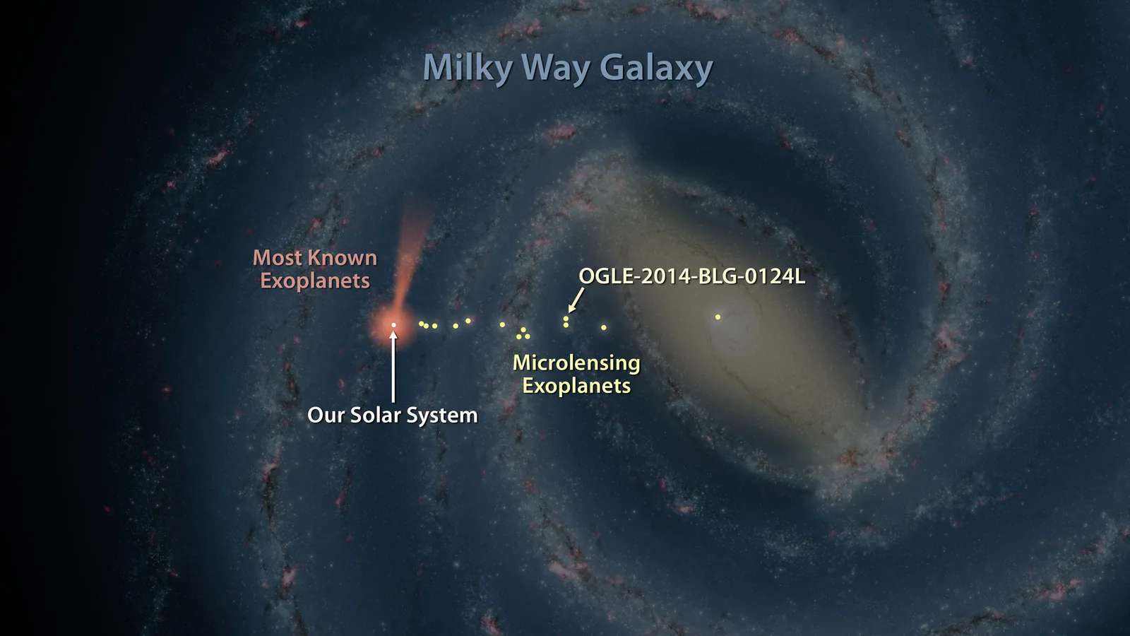 银河系中已确认的系外行星分布示意图，黄点标出已知行星